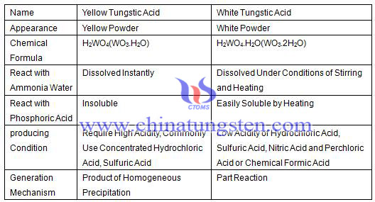 yellow tungstic acid white tungstic acid difference table